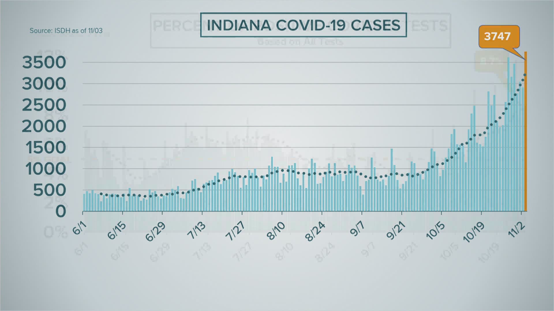The state of Indiana reported a record number of new daily cases.