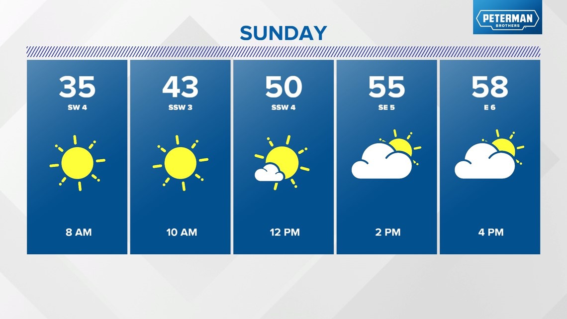 Sunny and cooler Nov. 17 2023 wthr