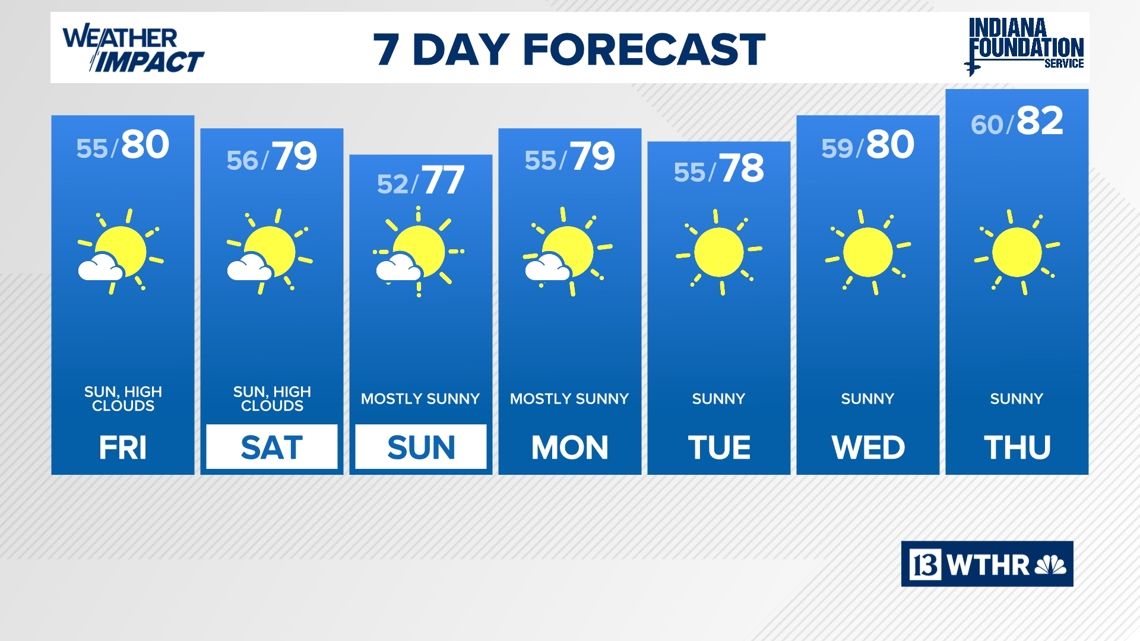 Quiet, pleasant weather week ahead | 13Weather Blog