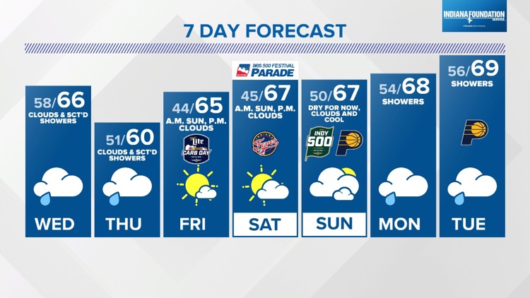 Cool weather pattern on the way as showers return