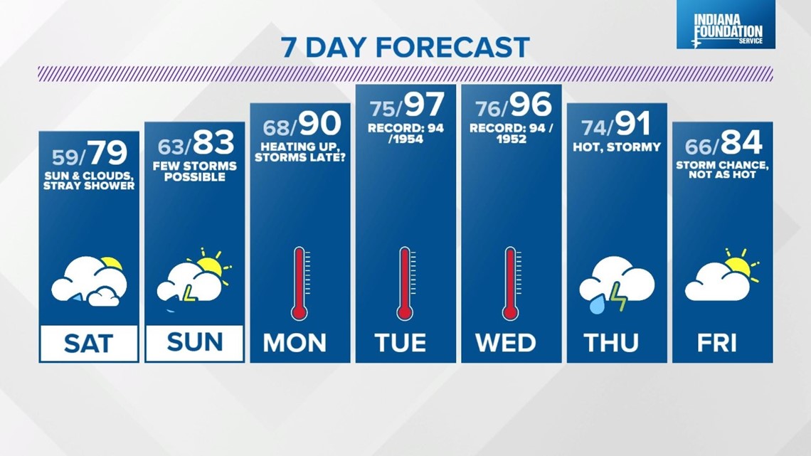 Stray Shower on Friday Storms Likely on Monday and Tuesday