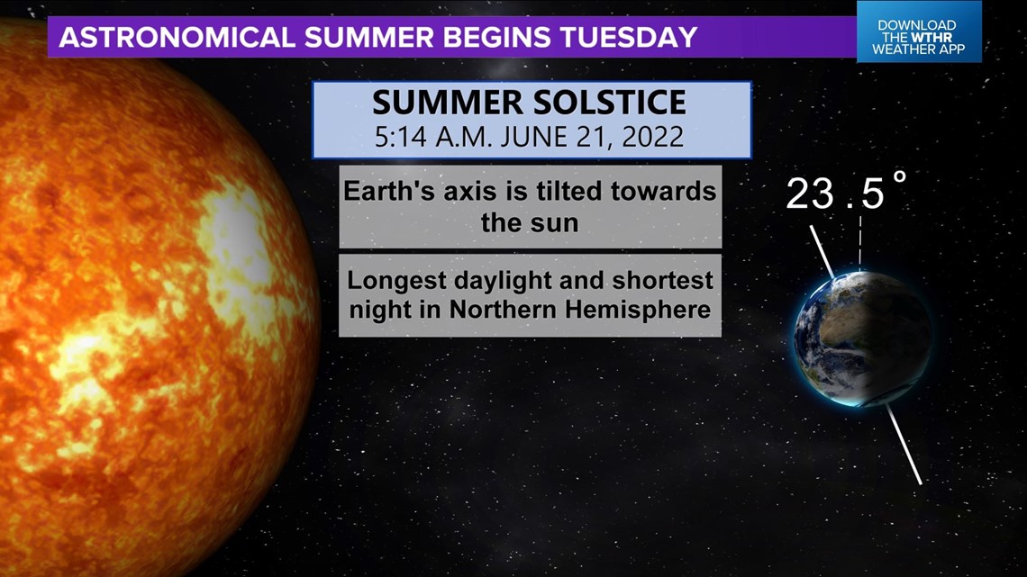 June 21 2018 – the solstice – Explaining Science