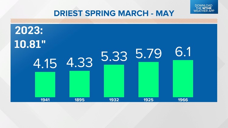 It's been a dry spring, but not record-breaking | May 31, 2023