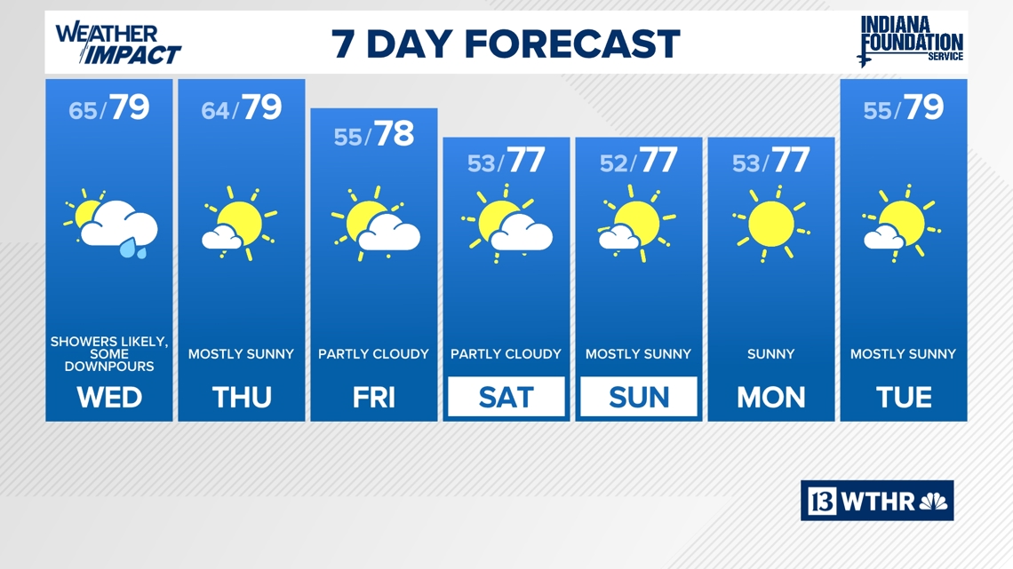 Wednesday rain gives way to dry, mild weather pattern
