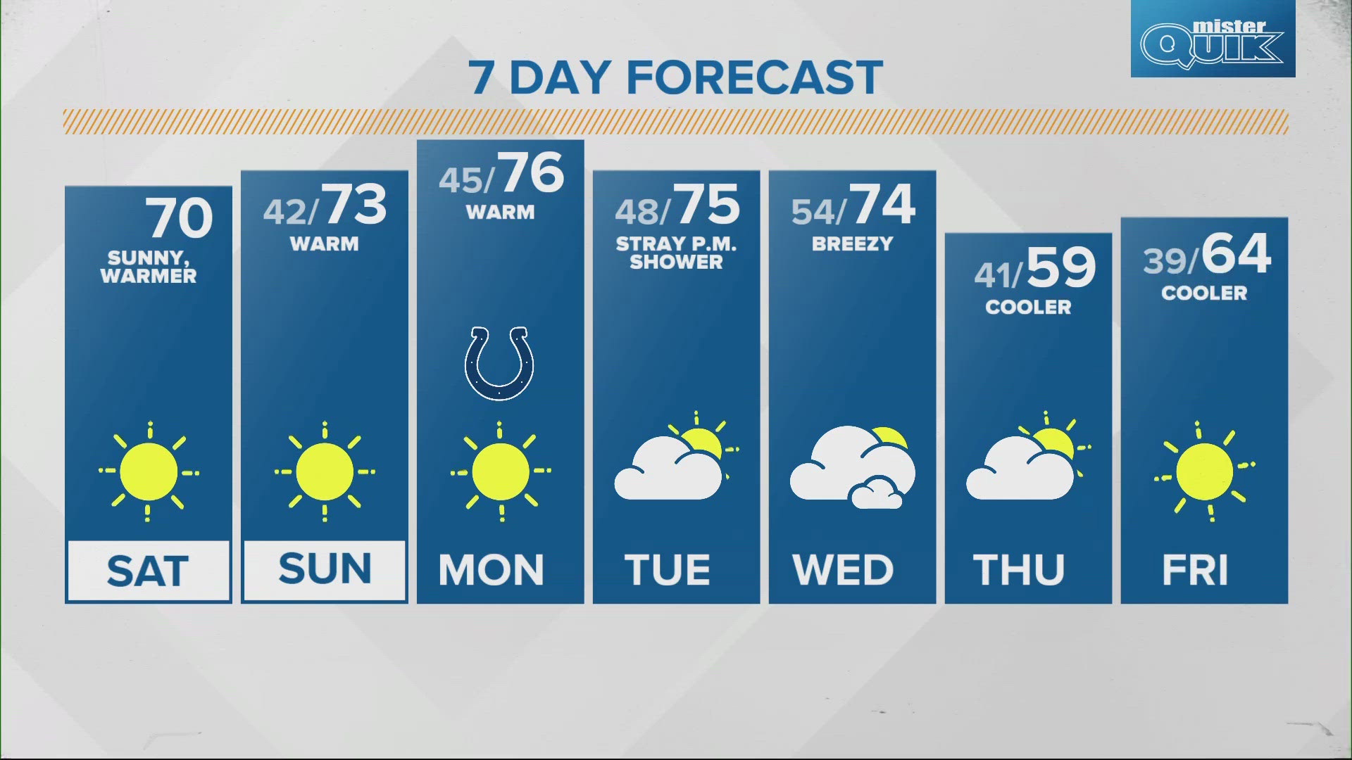 Temperatures have returned to more seasonal levels and a warming trend will continue for the next few days.