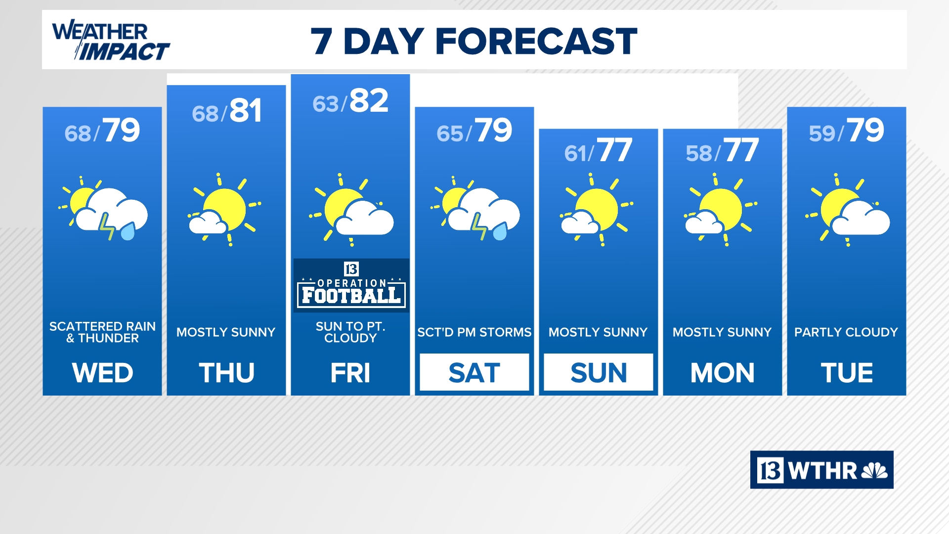 A couple of rain chances | 13Weather Blog