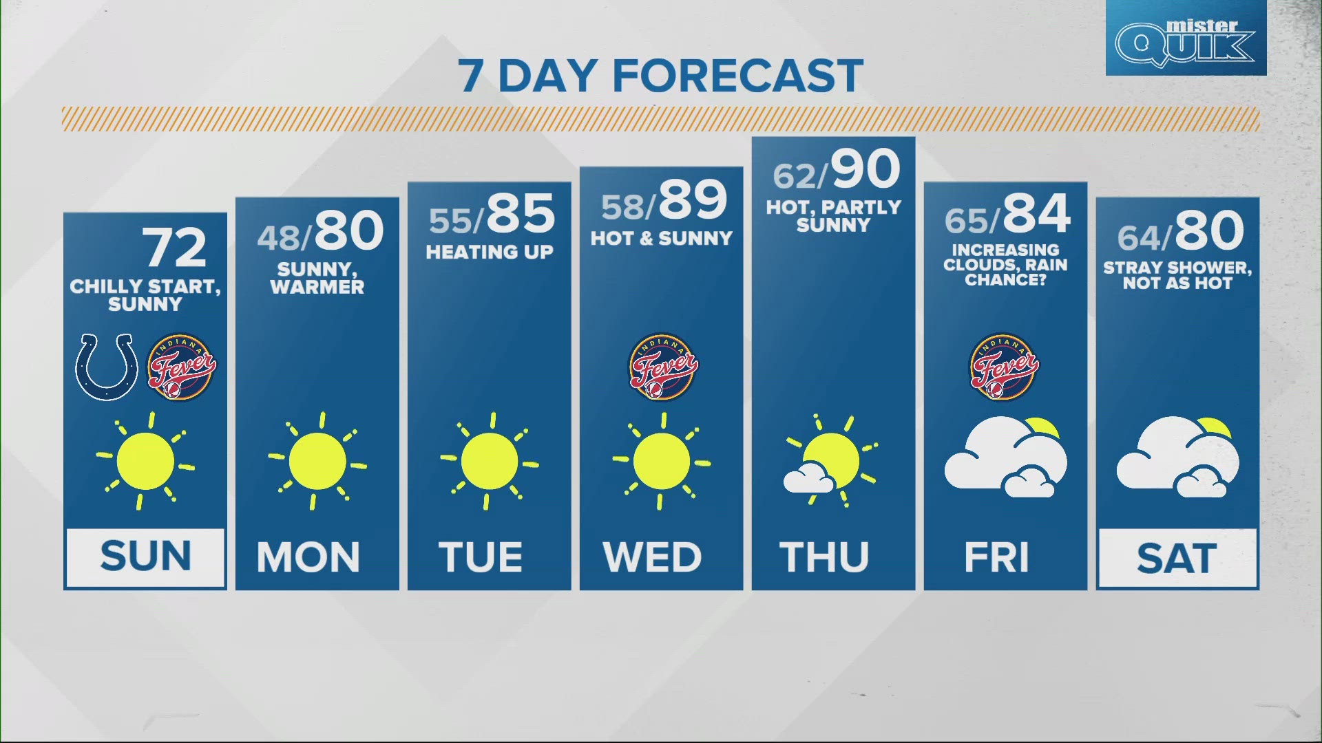 After an unseasonably chilly start with outlying locations in the 30s, we'll see a nice warming trend after highs only topped out in the upper 60s on Saturday.