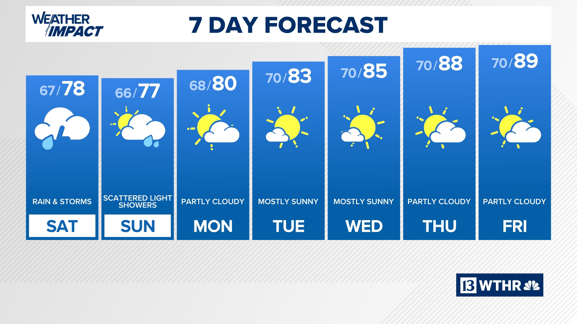 Timing Saturday rain and storms | 13Weather Blog