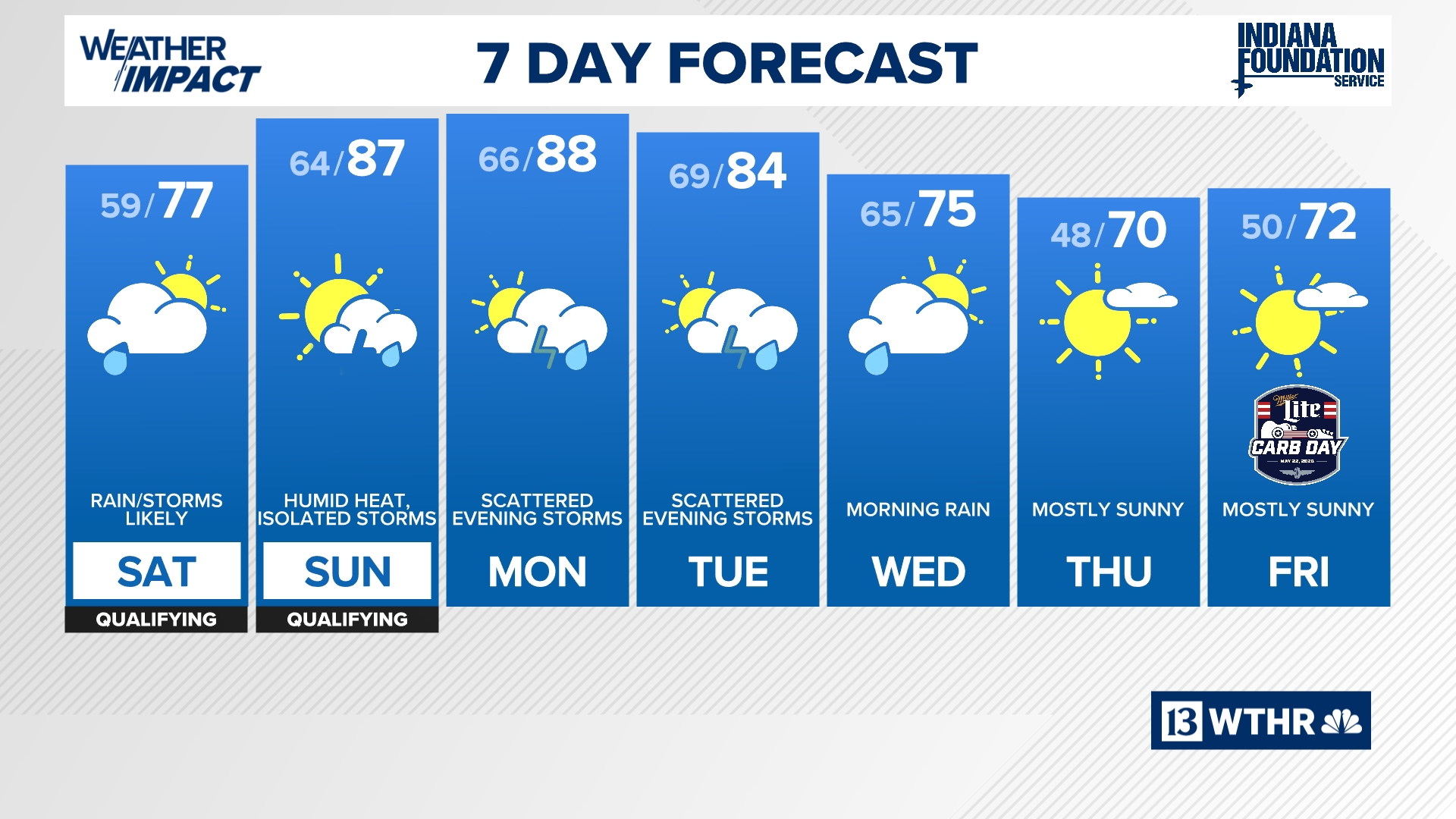 Wthr R Weekend forecast: Storms and heat | 13 Weather Blog | wthr.com