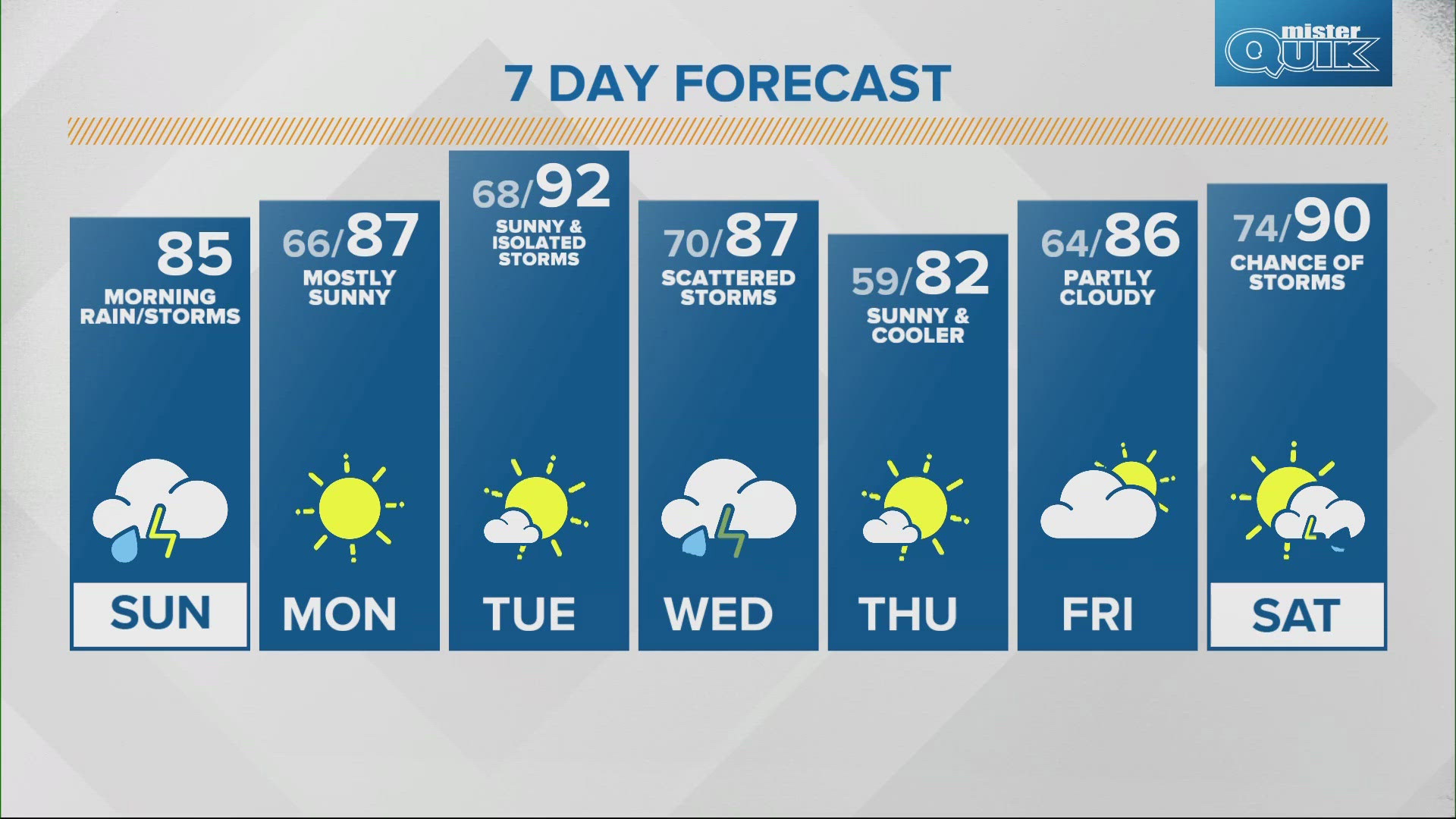 Temperatures peak into the 90s with a few chances for showers this week.