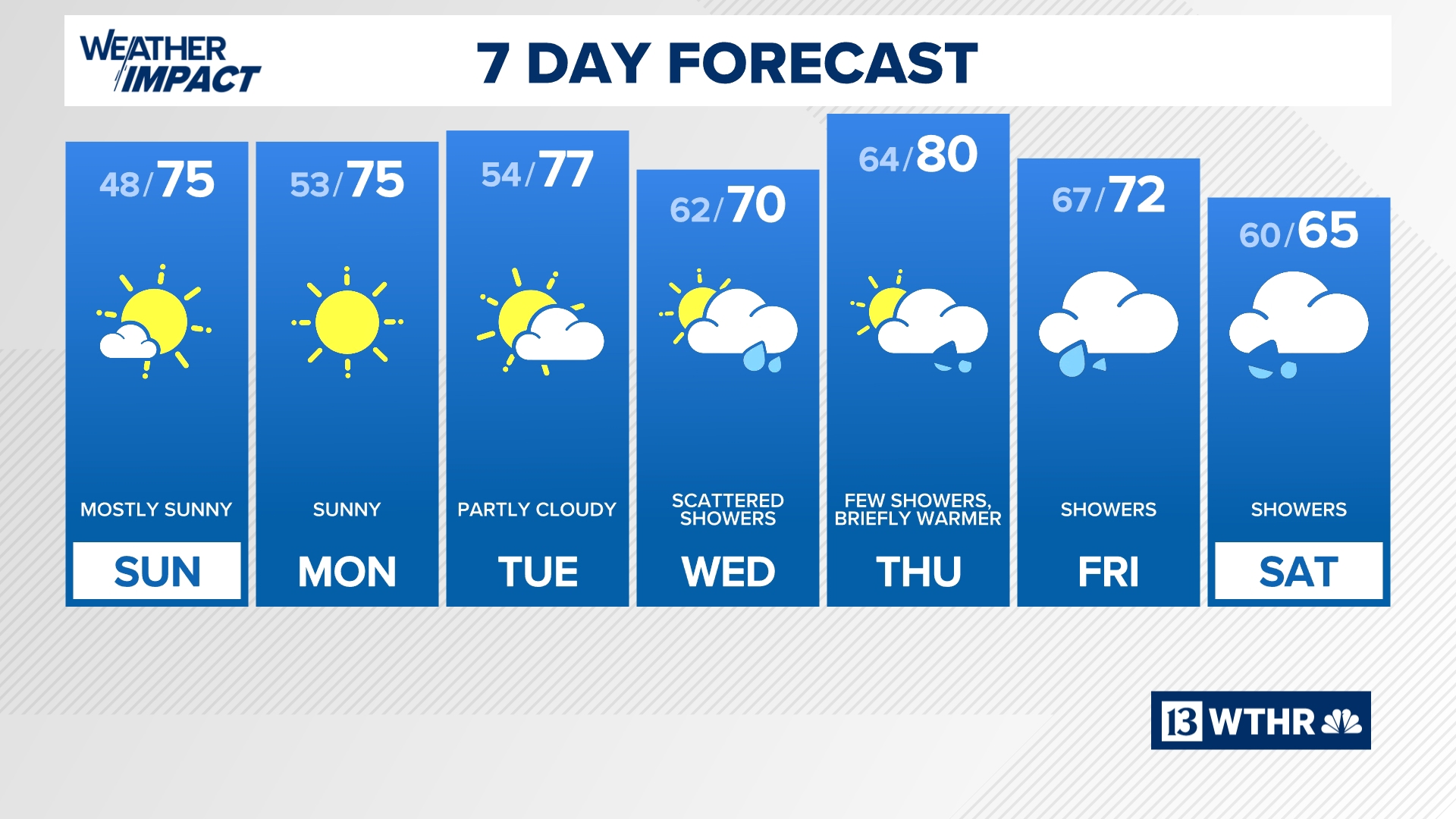 Beautiful fall weather this weekend before rain chances return midweek ...