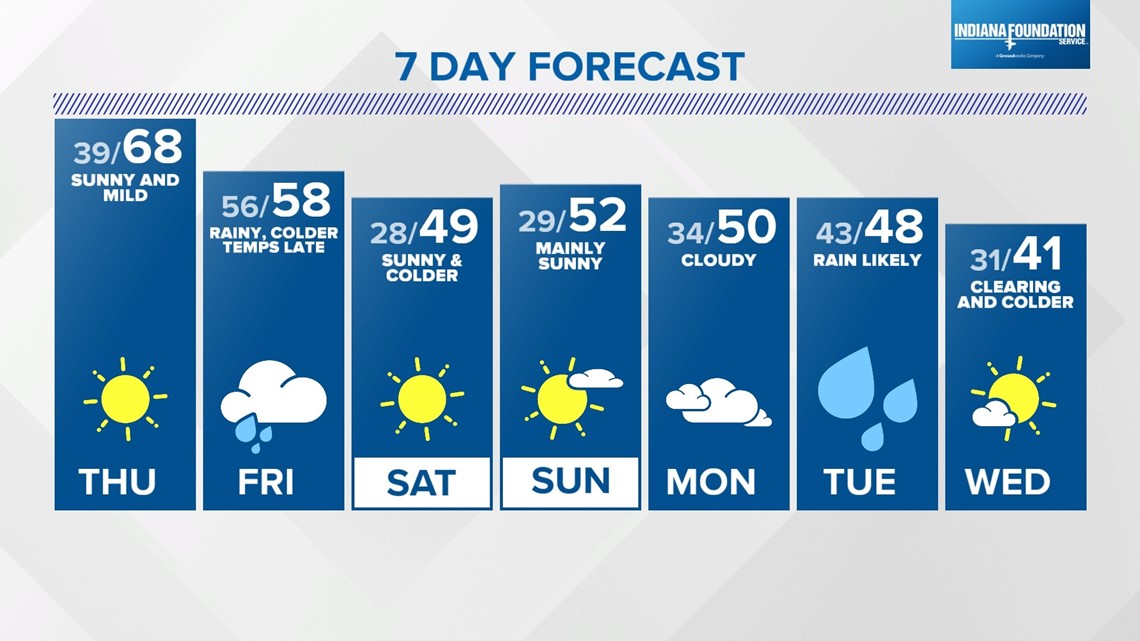 Rain chances and cooler weather coming | wthr.com