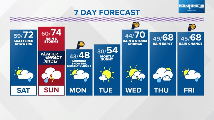 Warm weekend includes severe threat Sunday