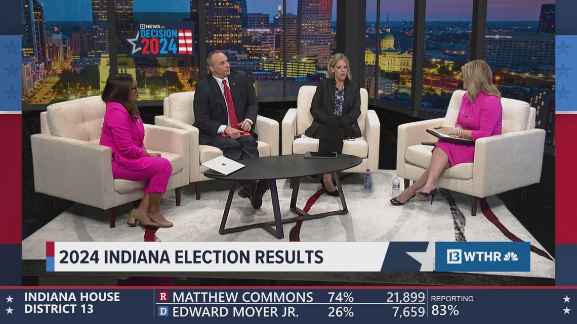 Breaking down the 2024 Indiana Election results Decision 2024