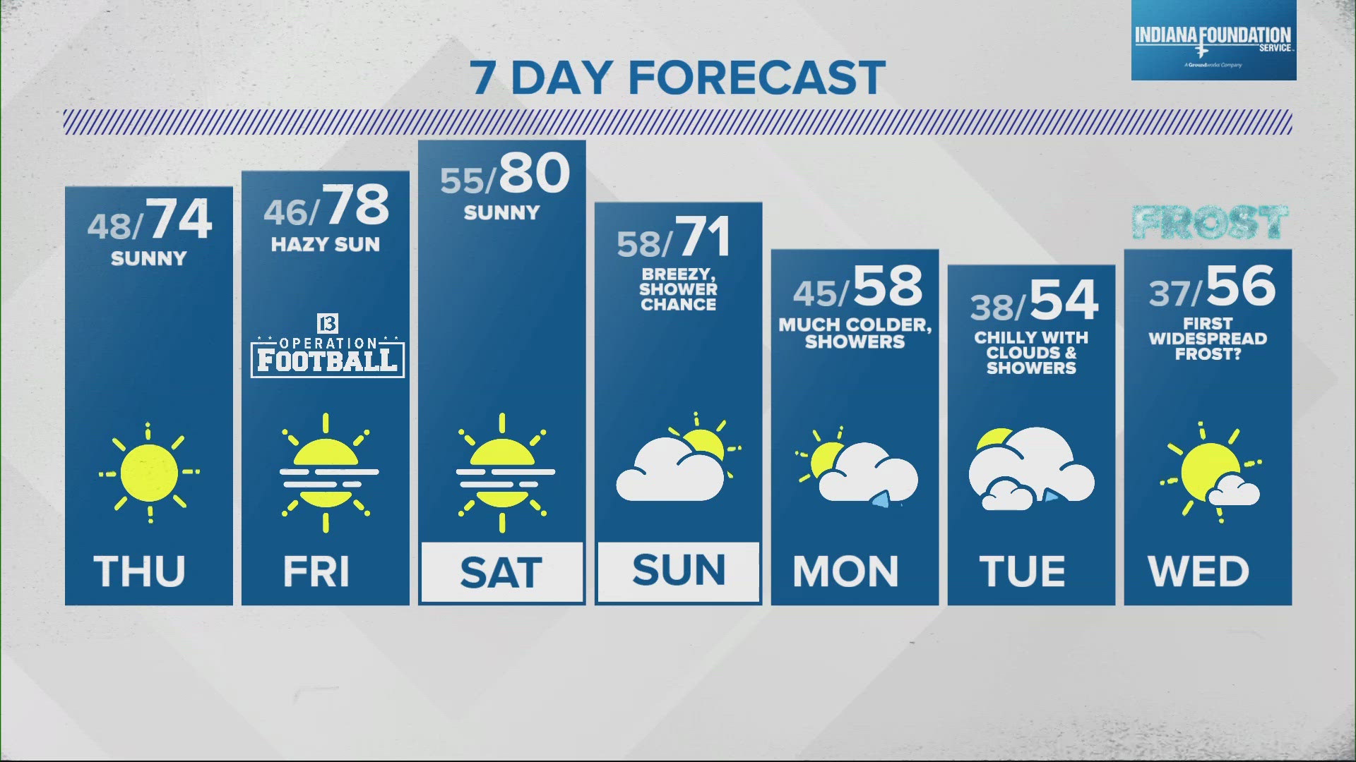 Thursday will be another sunny and mild day with highs in the mid 70s.