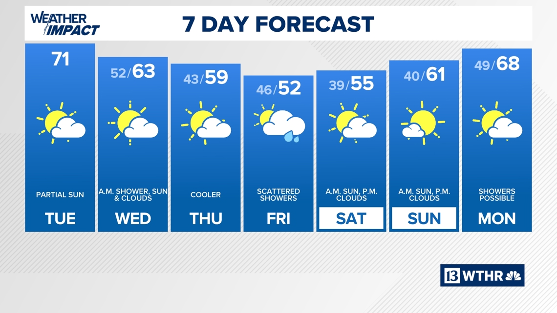Cooler Week after storms pass through Central Indiana