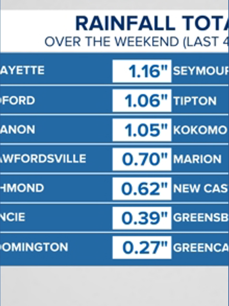 How much rain did we pick up this weekend? | 13Weather Blog | wthr.com