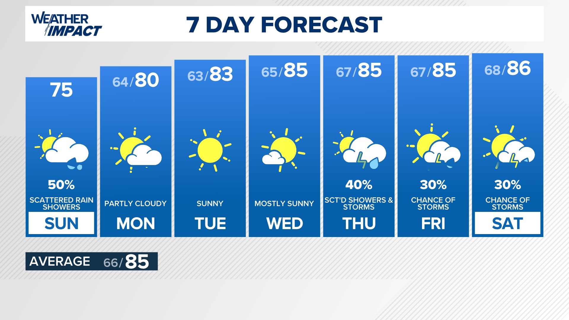 Rain wraps up today, sunshine returning | 13Weather Blog