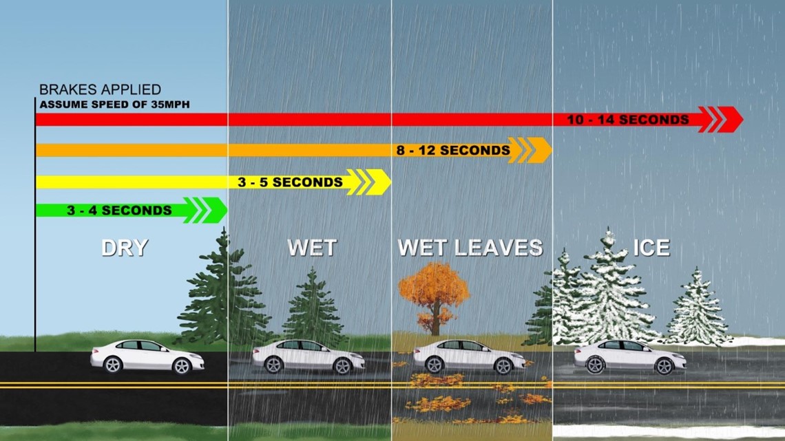 Driving on wet leaves is just as dangerous as driving on ice