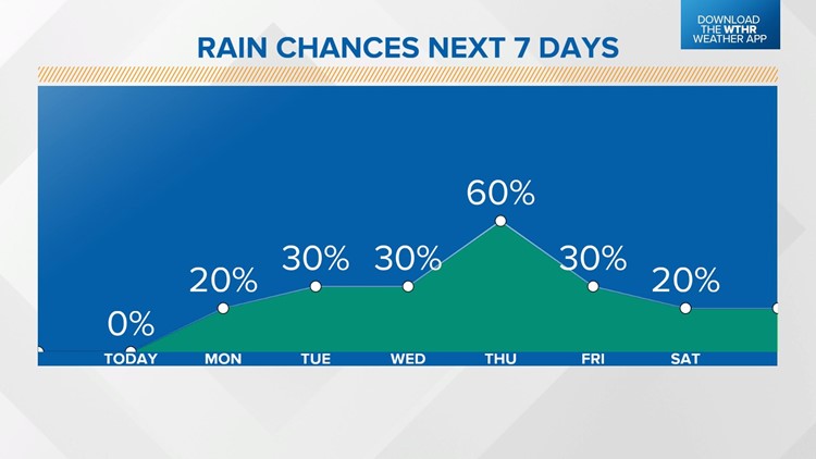 Live Doppler 13 Weather Blog: Drought conditions eased with rain chances