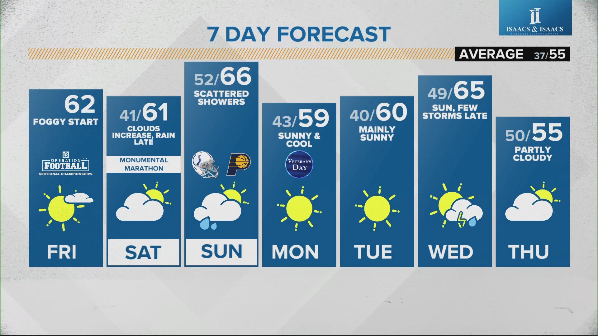 The Friday forecast includes morning fog and afternoon sunshine. There is a rain chance this weekend.