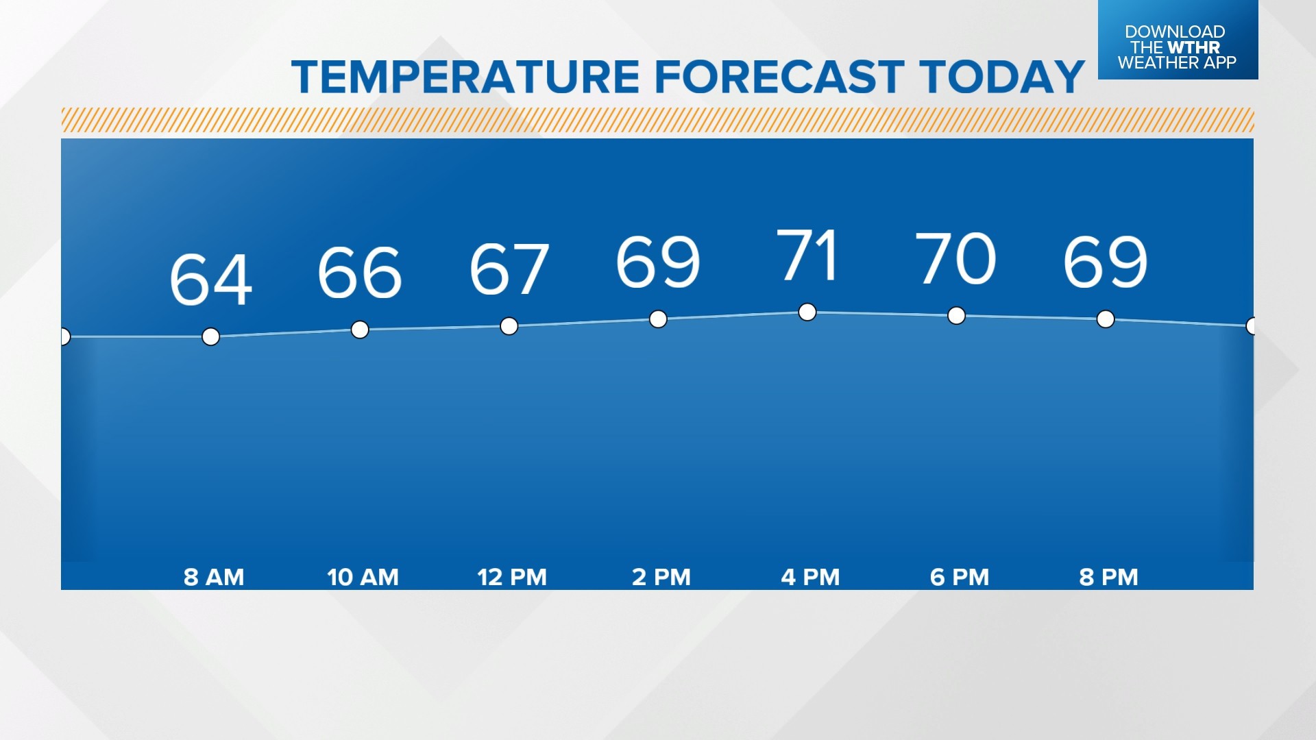 Sunday showers, sunshine in the 7day forecast Weather Blog