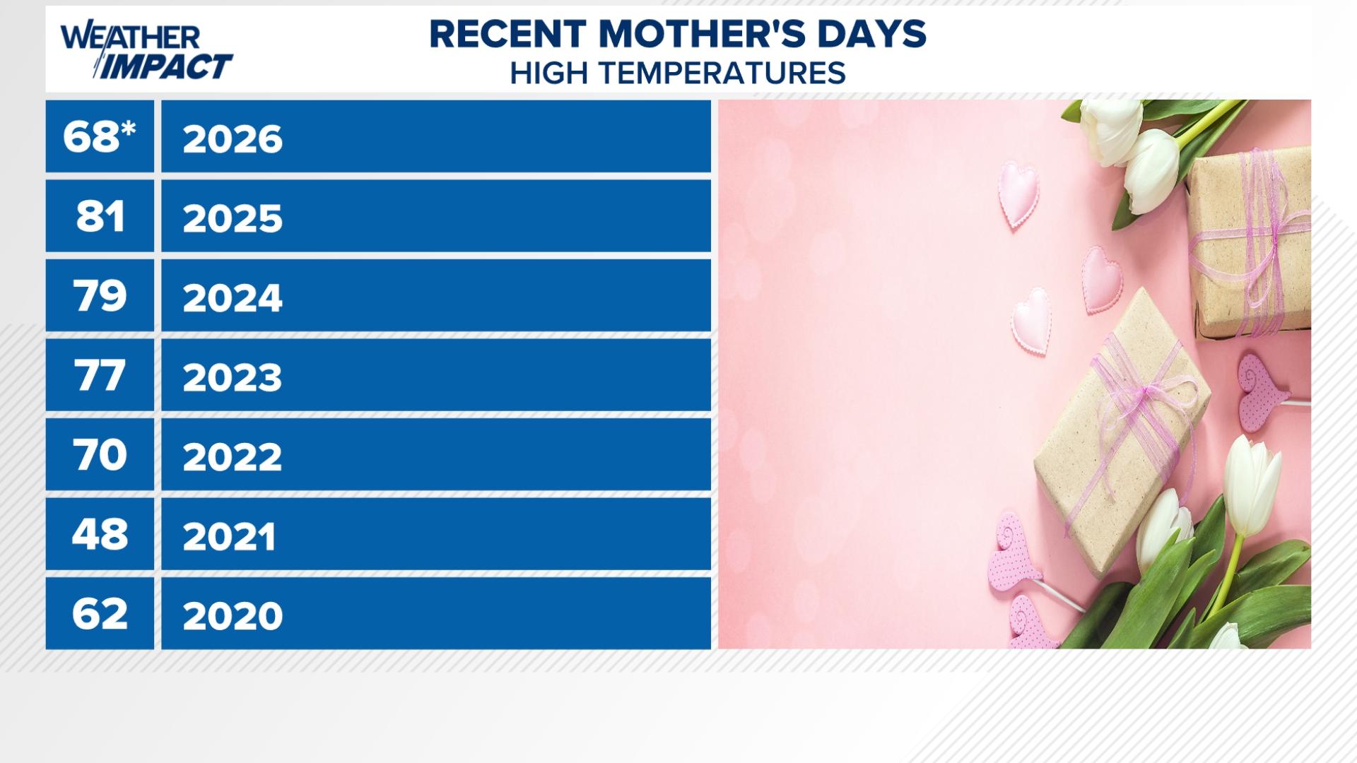 Mild Mother's Day, warmer pattern ahead | 13Weather Blog | wthr.com