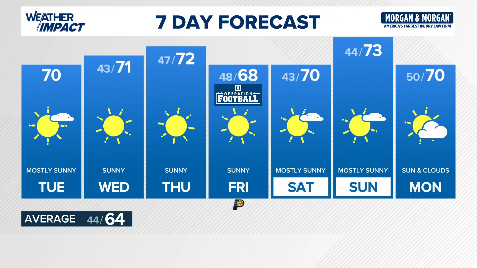 Weather perfection continues across central Indiana into the weekend ...