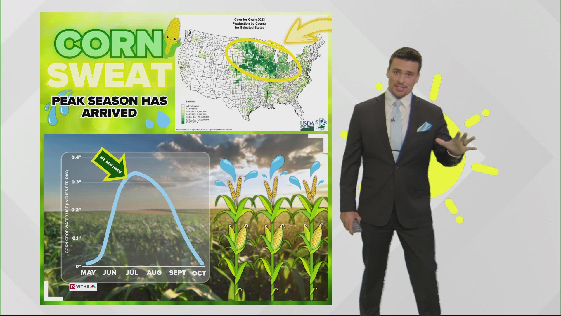 July is our most humid month of the year as the corn continues to grow, and we connect with the Gulf with south winds.