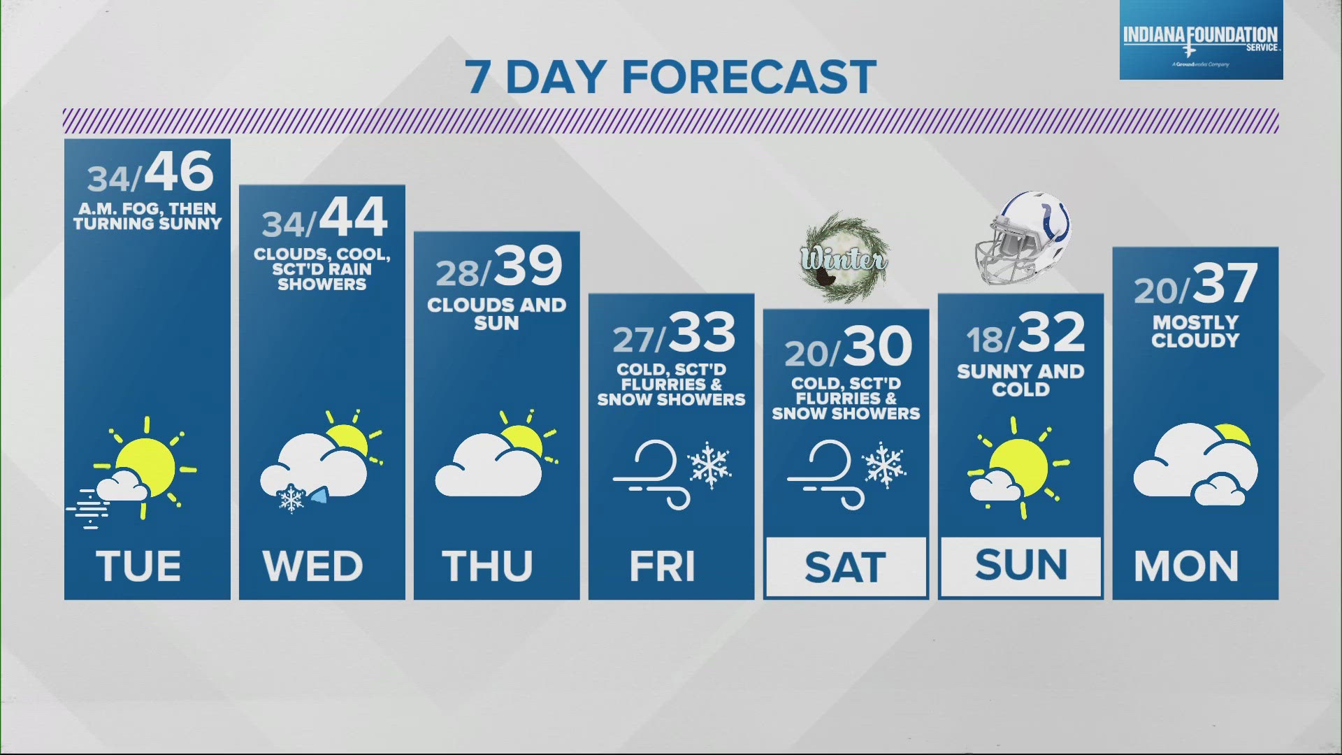 Sun arrives Tuesday and we'll see highs in the mid 60s.