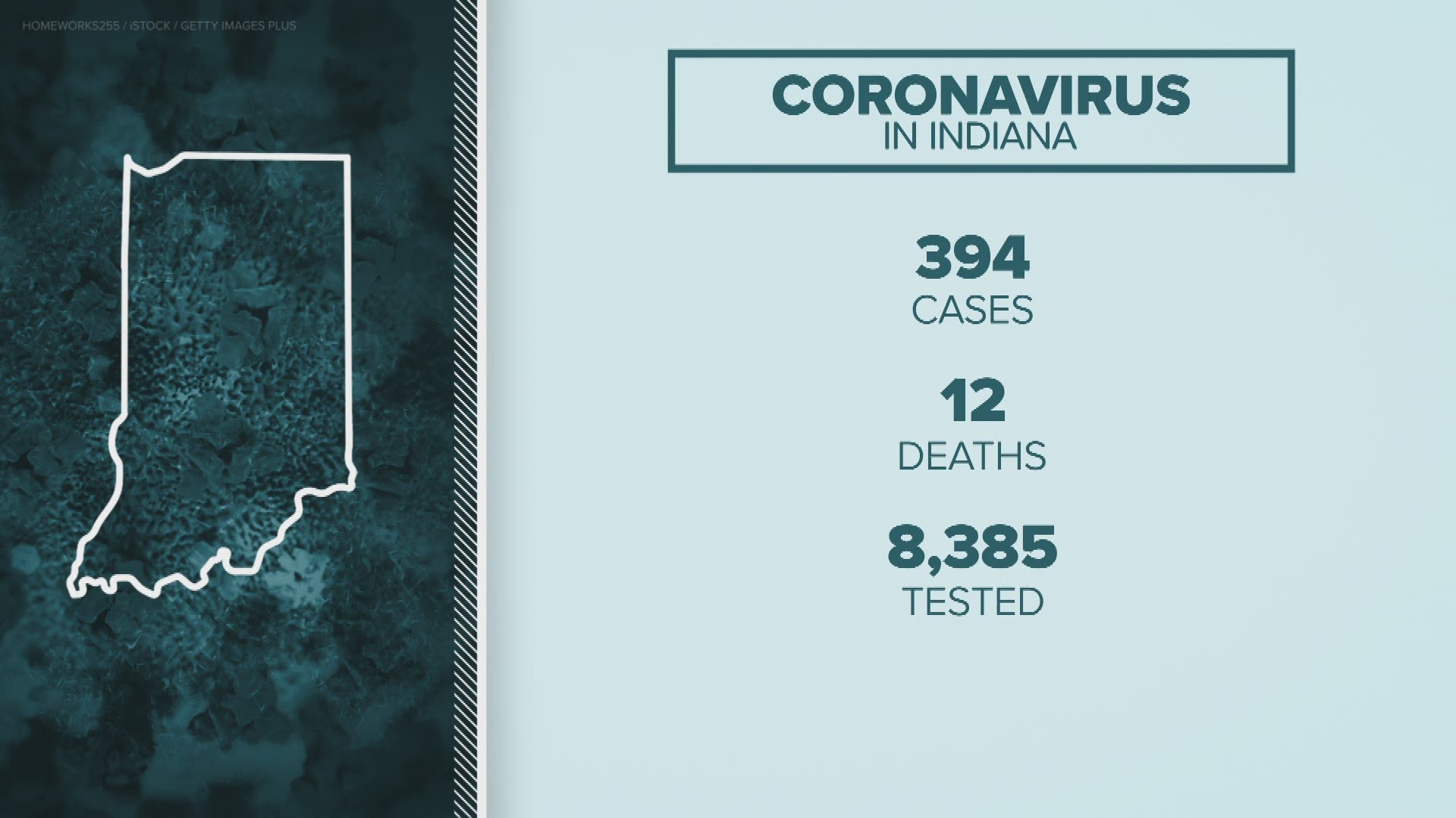 The state reported 394 more COVID-19 cases today.