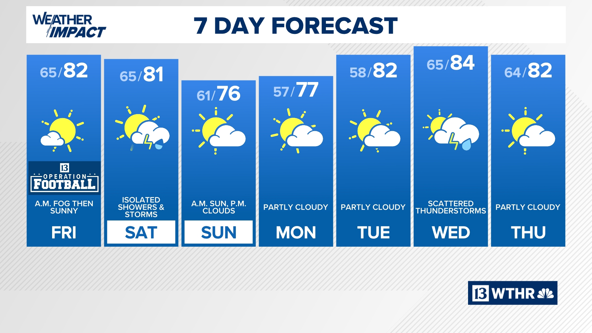 Finally some dry weather | 13Weather Blog