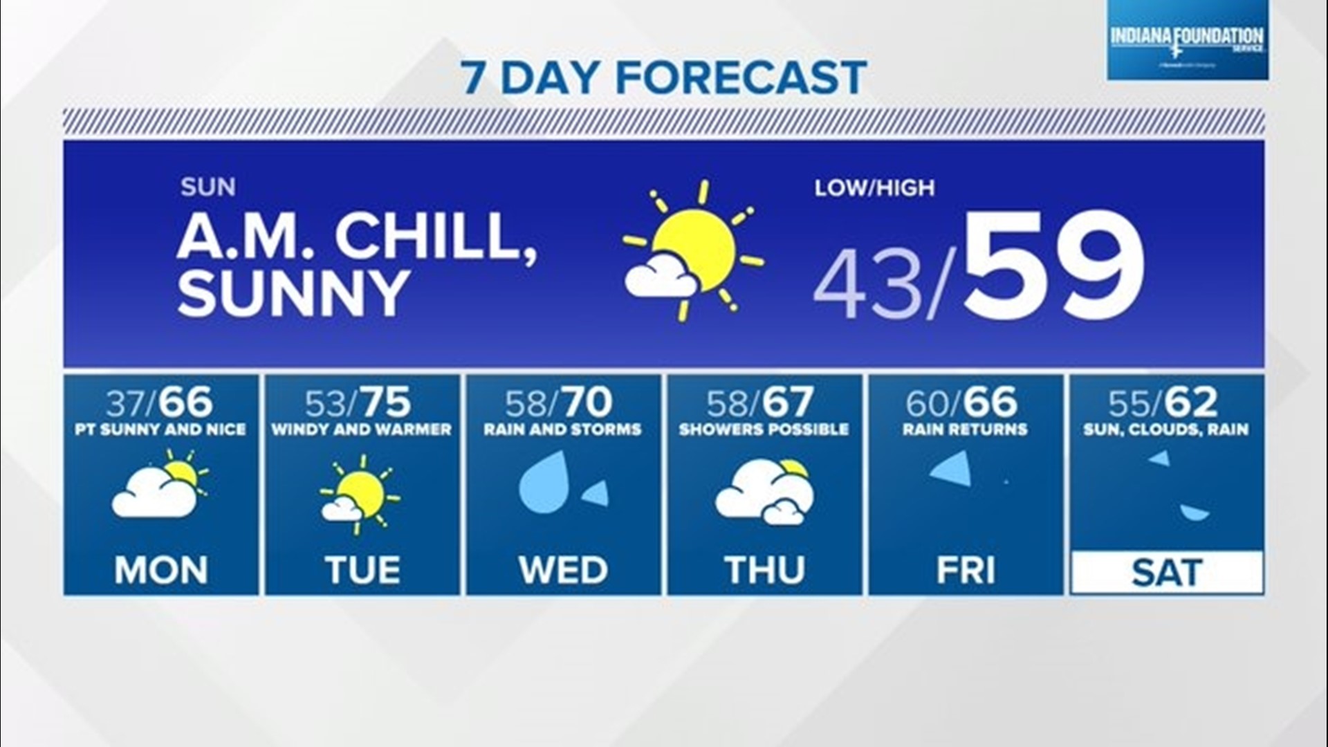 Sunday temperatures fall | Central Indiana weather forecast | wthr.com