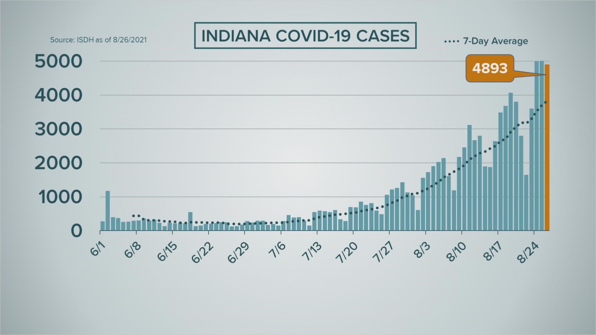 Here's the latest on COVID-19 in Indiana.