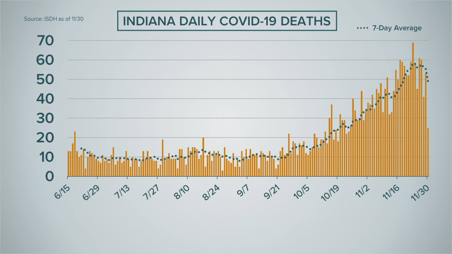 The latest on the coronavirus pandemic in the U.S. and Indiana on Tuesday, Dec. 1, 2020.