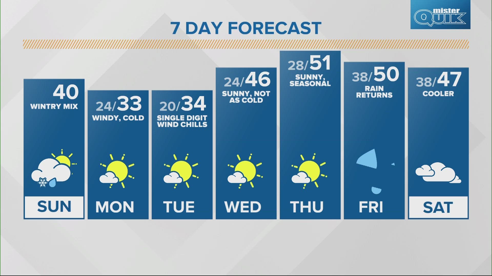 Chances of snow begin to make way into our forecast before warmer temperatures by the end of the week.