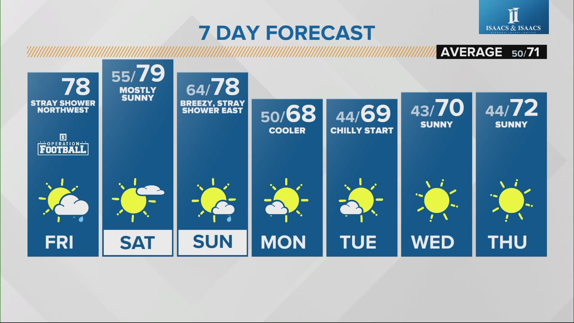 Temperatures will warm up this weekend before dipping back down into the high 60s next week.