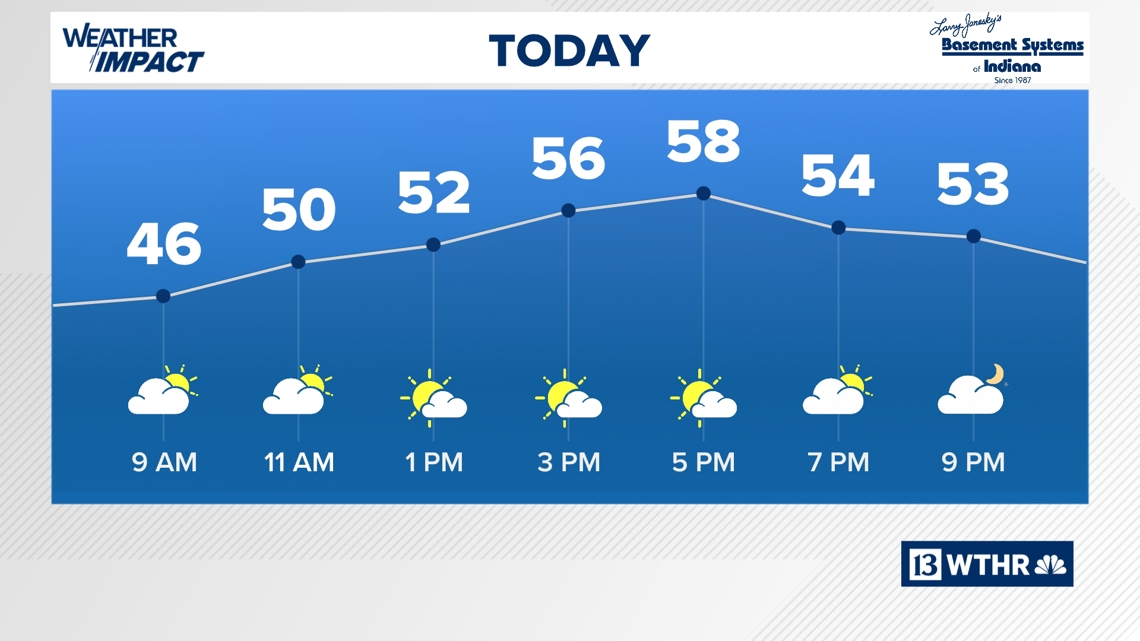 Drying out, warming up after today | 13Weather Blog