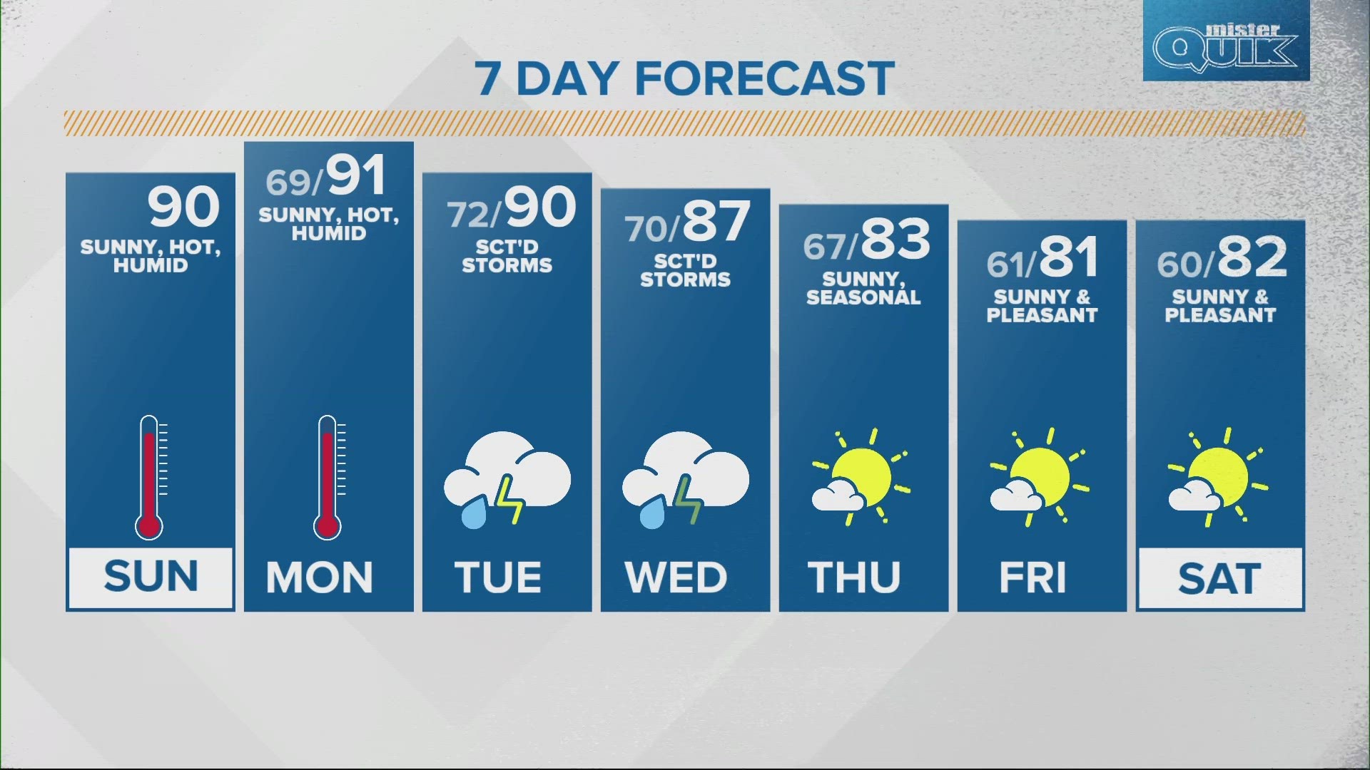 One last hoorah for summer temperatures this year with highs in the low 90s, then dropping into the low 80s.