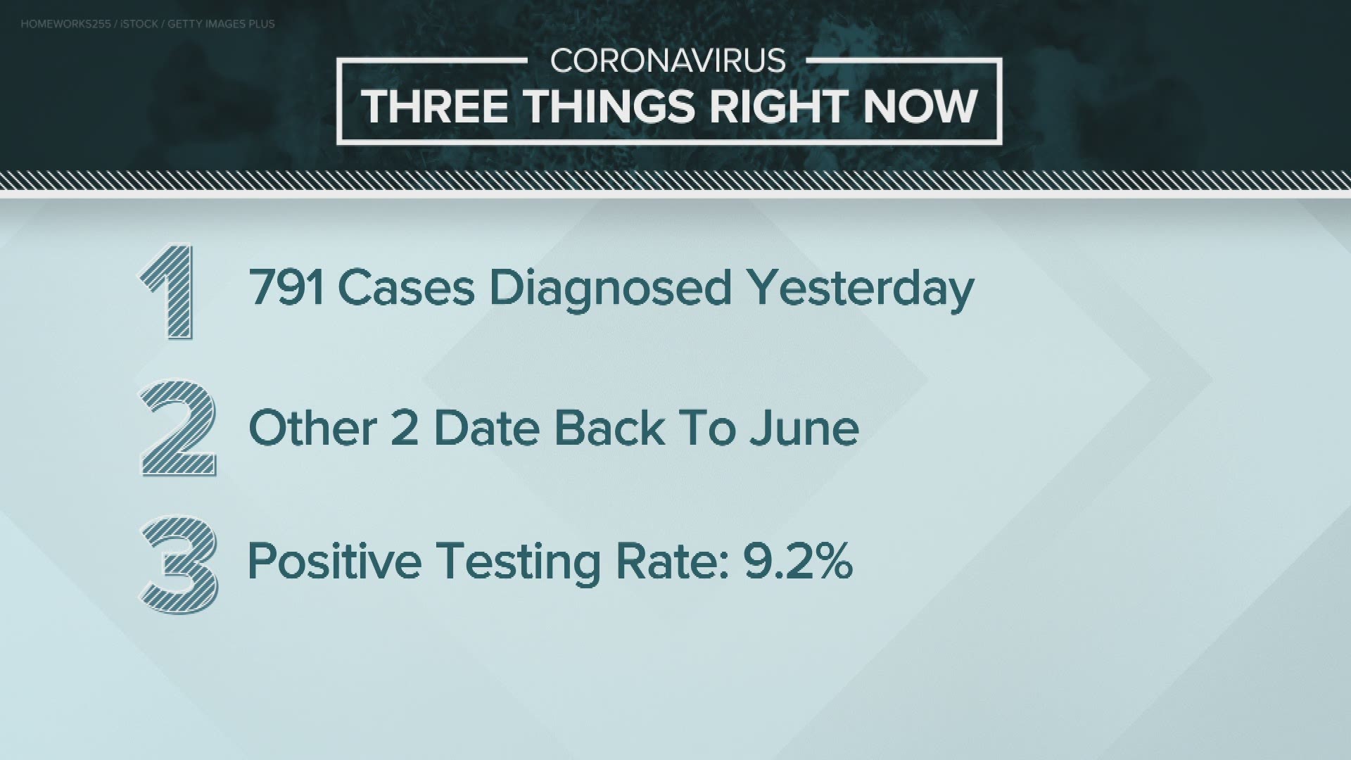 The health department reported another 793 cases. Plus another 8 deaths and more than 7,600 tests.