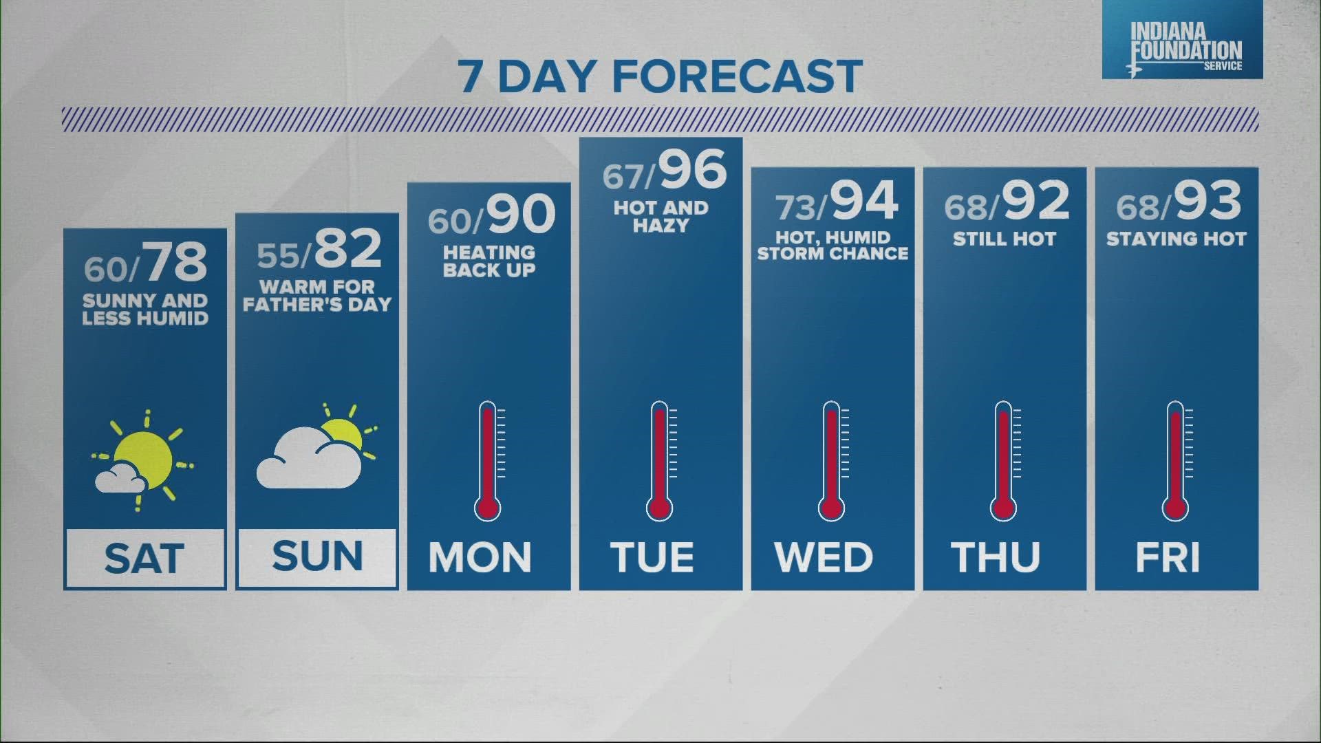 Angela is tracking a cool and refreshing weekend before another heat wave arrives next week.