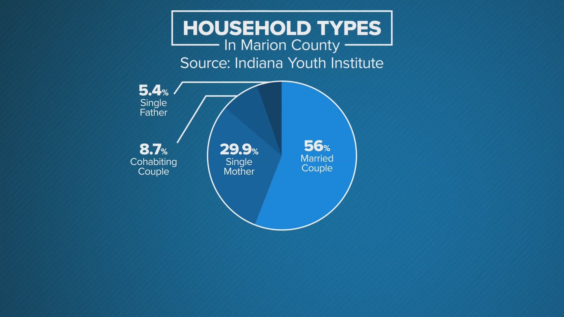 More than one-in-three Hoosier children are living in single-parent homes.