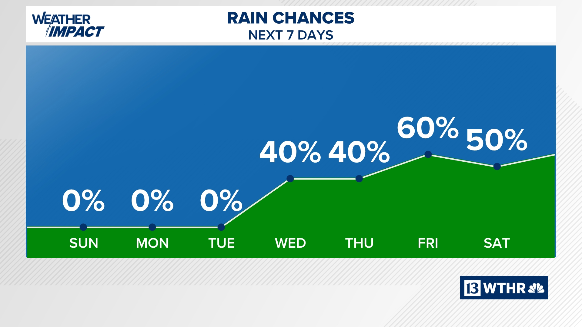 Beautiful fall weather this weekend before rain chances return midweek ...