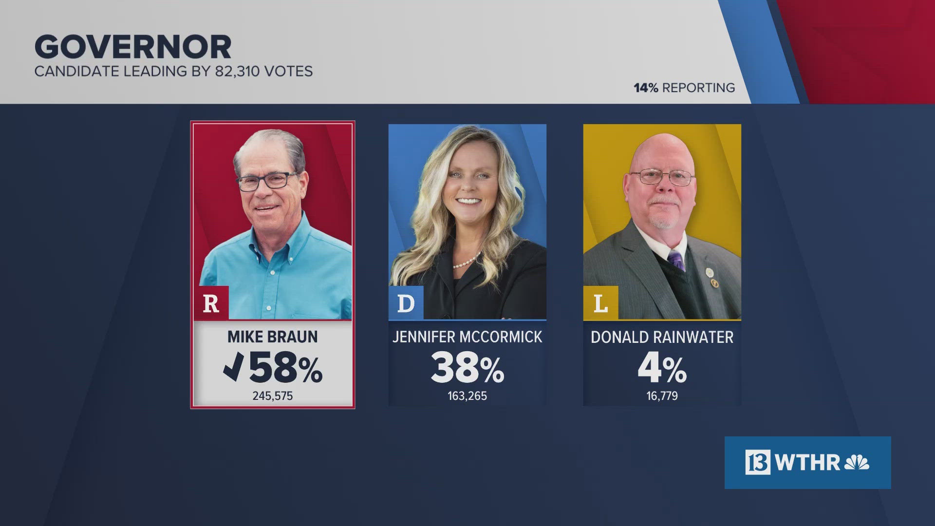 The Associated Press has declared Republican Mike Braun as the winner of Indiana's race for governor over Jennifer McCormick.