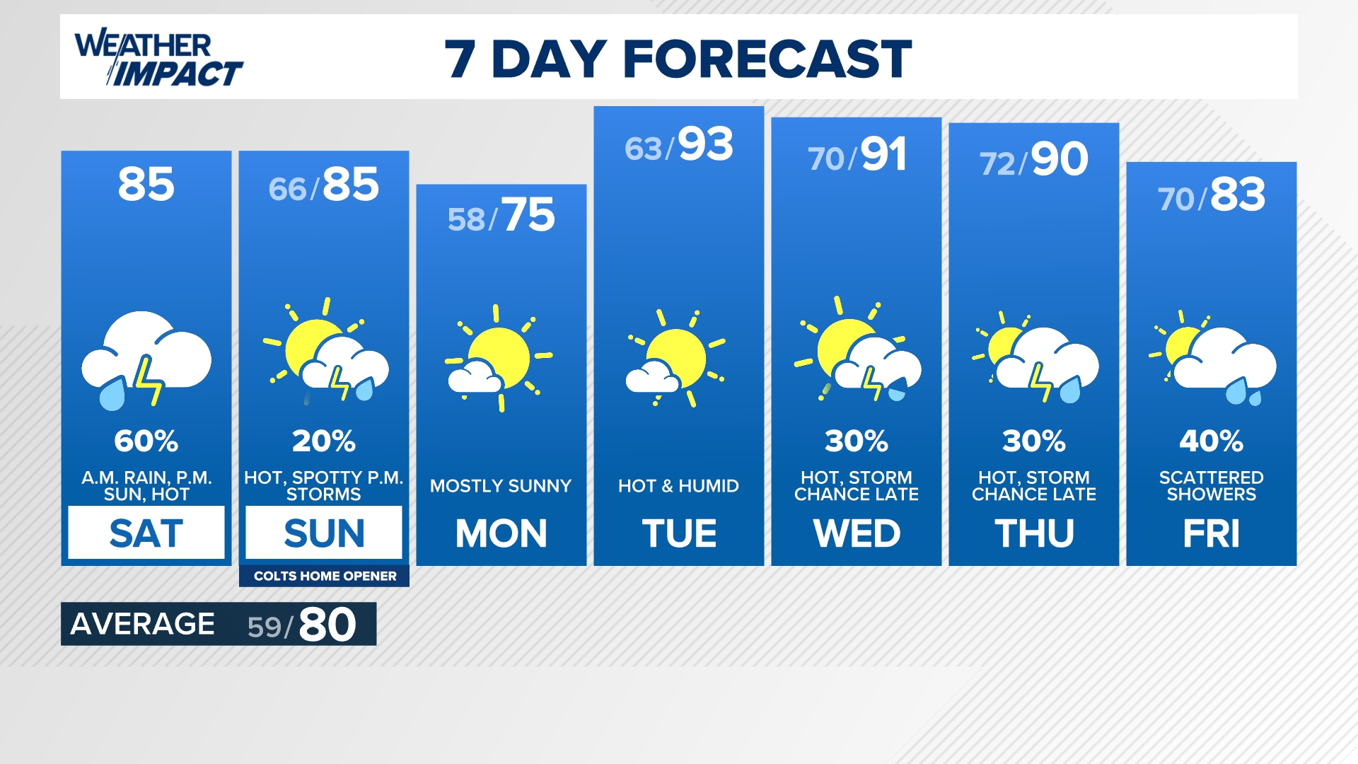 Unsettled Weekend Weather | 13Weather Blog