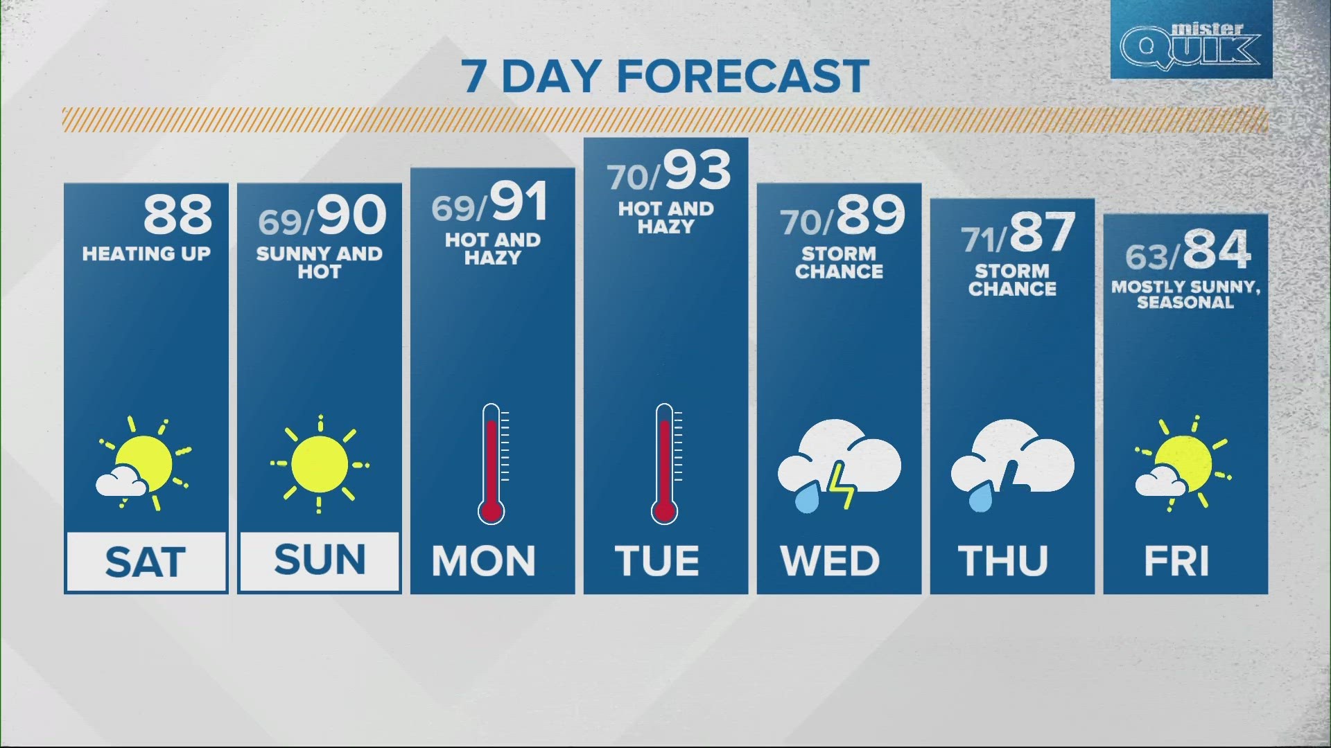 FORECAST: Back to summer on Sunday