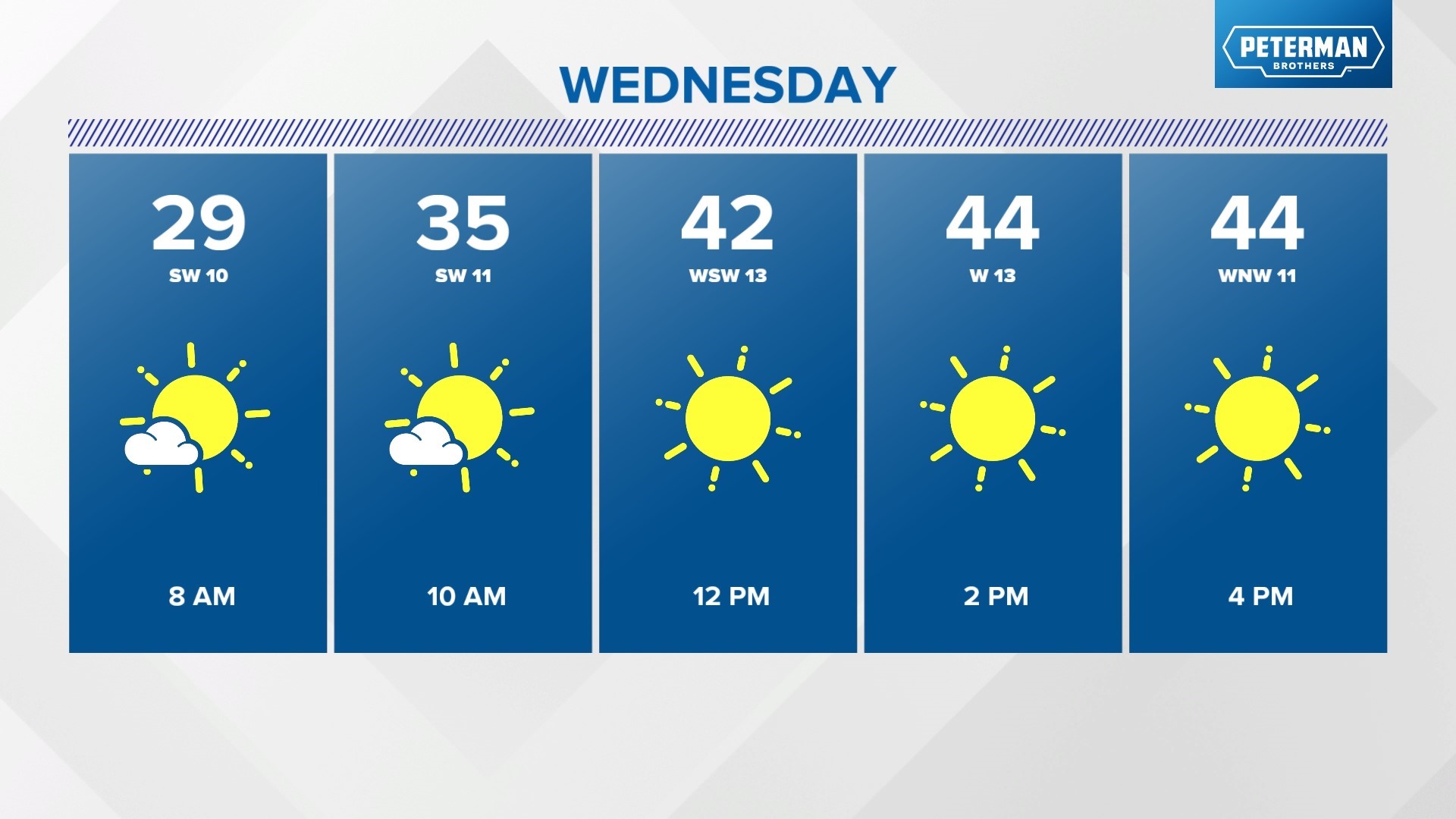 Weather blog: Dry and mild this week | wthr.com