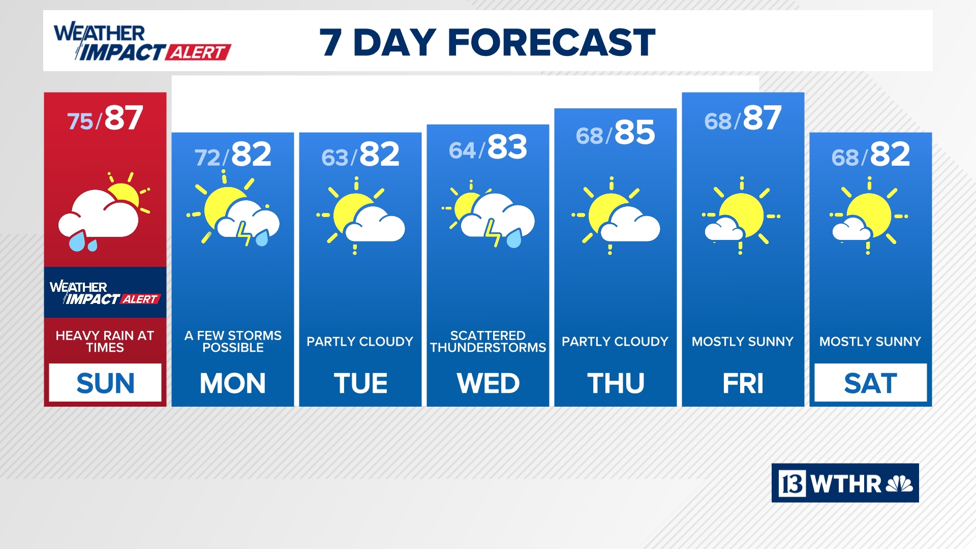 One more storm complex Sunday night as flooding impact continues | 13Weather Blog