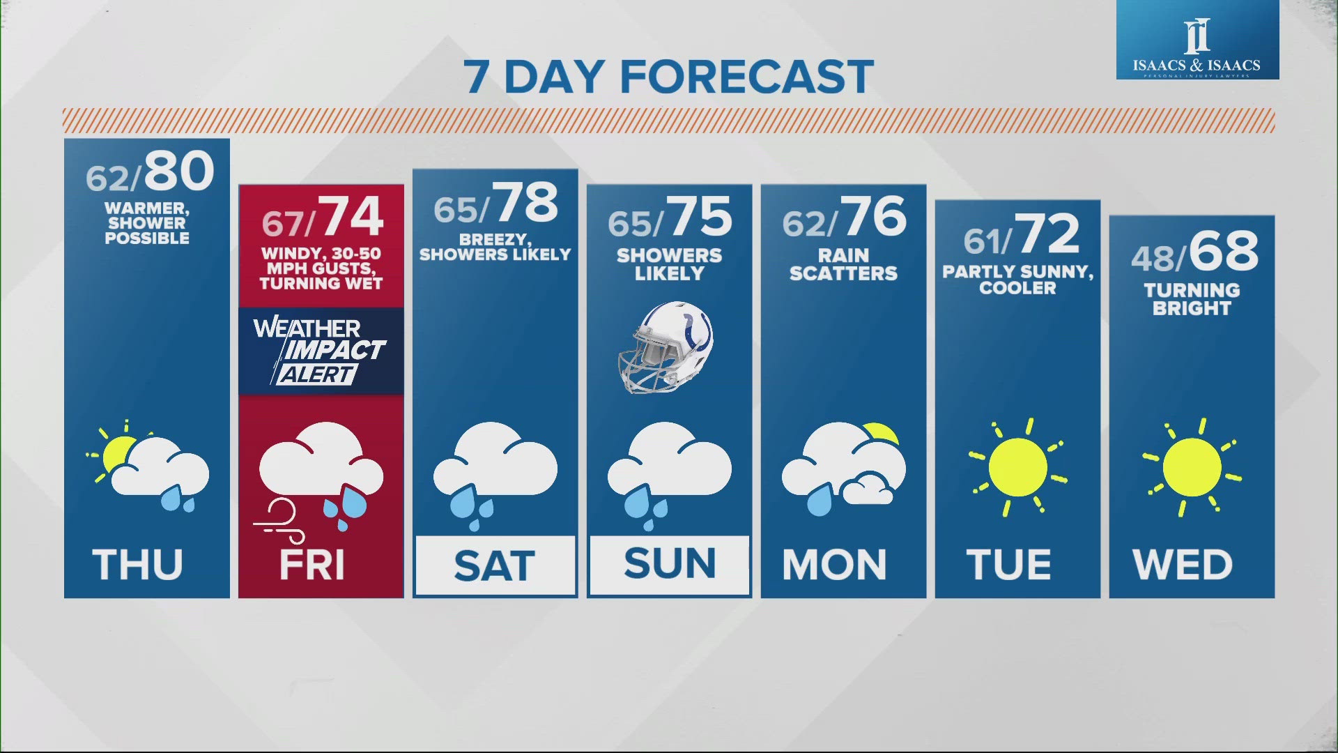 Isolated showers linger in the area with highs at seasonal temperatures this week.