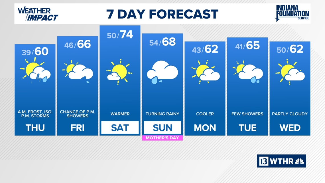 Several rain chances in the 7 day forecast | 13Weather Blog